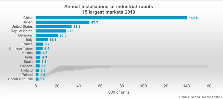Roczne instalacje robotów przemysłowych TOP 15 krajów World Robotics 2020 Report,  źródło: IFR, World Robotics 2020